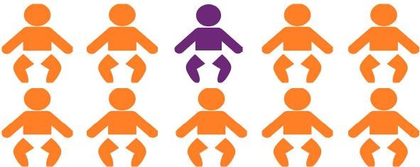 Graphic illustrating that for every 10 babies who have this hearing test, one will have a permanent hearing loss.