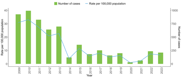 Chart showing the rate per 100,000 population and the number of confirmed rotavirus cases in Wales from 2009 to 2023. The chart illustrates a significant decline in cases following the introduction of the rotavirus vaccine in 2013.
