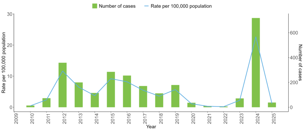 Line chart showing confirmed pertussis (whooping cough) cases in Wales from 2010 to 2025, highlighting fluctuating incidence over time with a significant peak in 2024 and lower levels in earlier and more recent years.