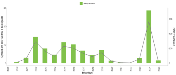 Siart llinell yn dangos achosion wedi’u cadarnhau o Pertussis yng Nghymru rhwng 2010 a 2025, gan amlygu amrywiadau dros amser gyda phig sylweddol yn 2024 a lefelau is yn y blynyddoedd cynharach ac yn fwy diweddar.