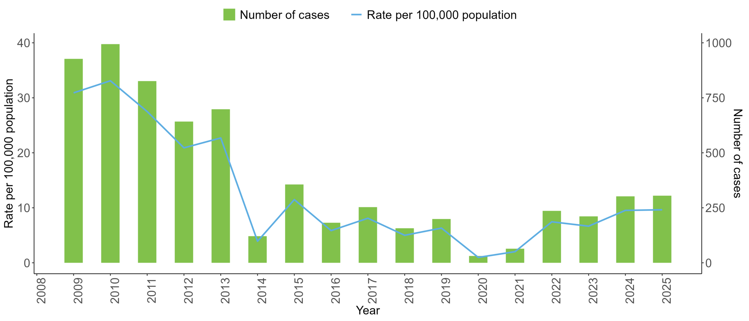 Bar and line chart showing rotavirus cases by year from 2009 to 2025. Green bars show the number of cases and a blue line shows the rate per 100,000 population. Both case numbers and rates are highest between 2009 and 2013, drop sharply from 2014, reach a low point around 2020, then increase gradually from 2021 to 2025.
