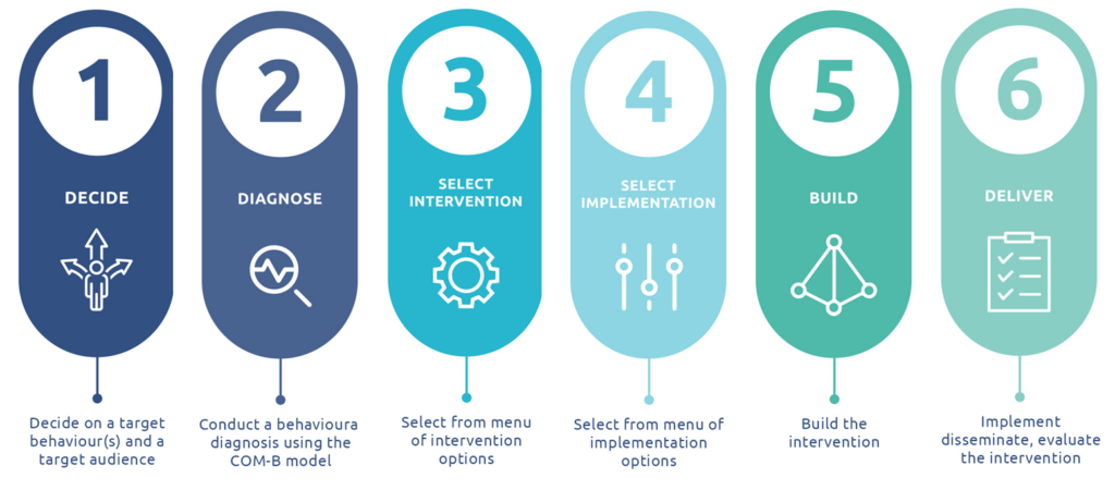 Row of six numbered principles in behavioural science: 1. Decide, 2. Diagnose, 3. Select Intervention, 4. Select Implementation, 5. Build, 6. Deliver. Each principle has an icon and brief description