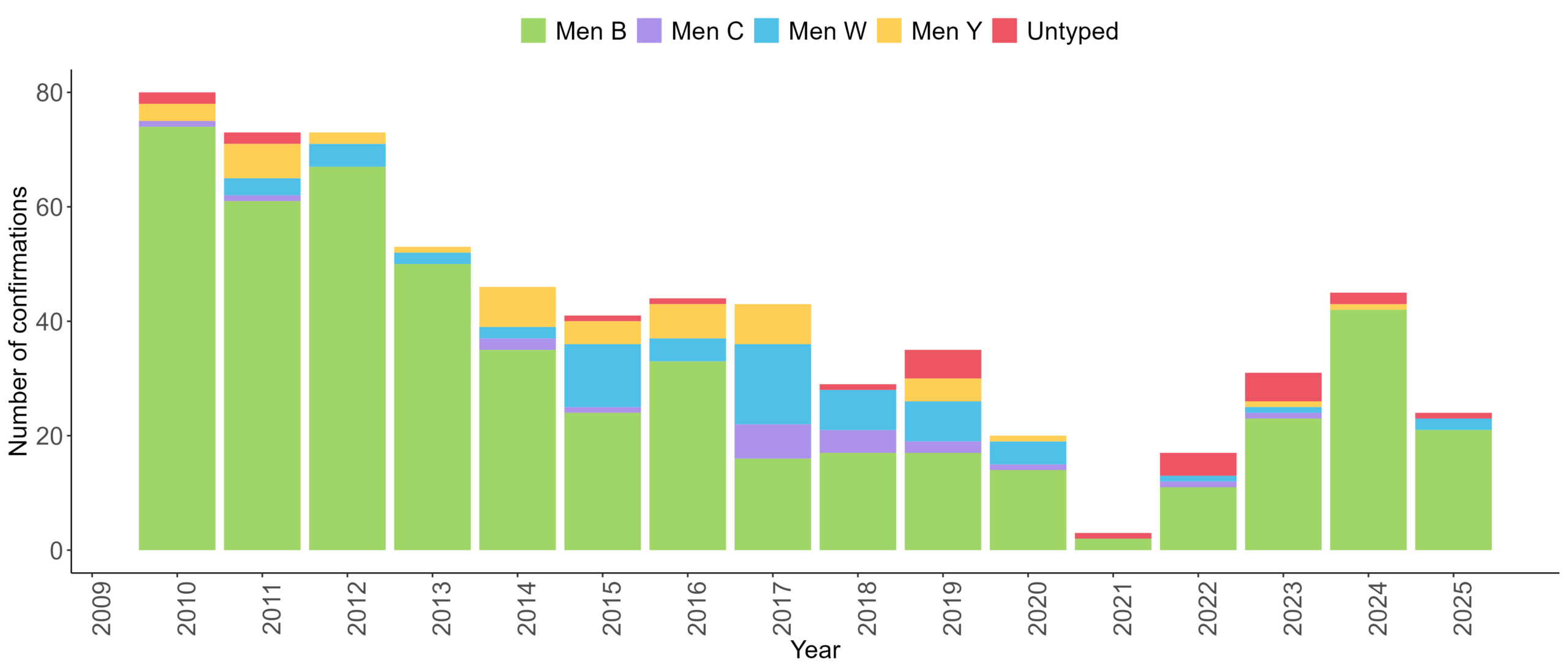 Stacked bar chart showing laboratory‑confirmed invasive meningococcal disease cases by year from 2010 to 2025, broken down by serogroup. Most cases are due to MenB across all years. Overall case numbers decline from 2010 to around 2021, with a small increase from 2022 to 2024, followed by a decrease in 2025. Other serogroups (MenC, MenW, MenY and untyped) contribute smaller numbers throughout.