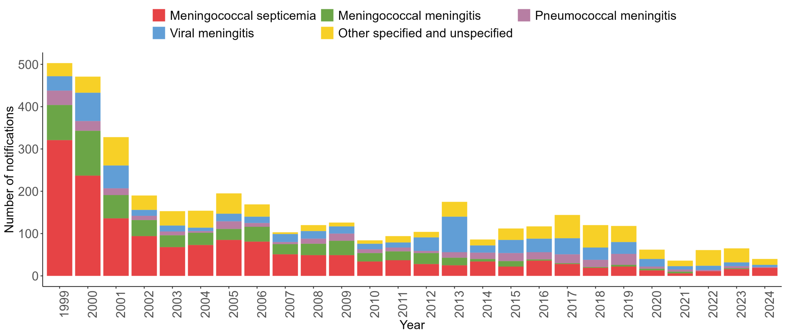 Stacked bar chart showing notifications of meningitis and septicaemia by year from 1999 to 2024, grouped by disease type. Notifications are highest in the late 1990s and early 2000s, driven mainly by meningococcal septicaemia and meningococcal meningitis. Overall numbers decline over time, with lower and more stable levels from around 2010 onwards. Viral meningitis and other specified or unspecified causes contribute smaller numbers throughout the period.