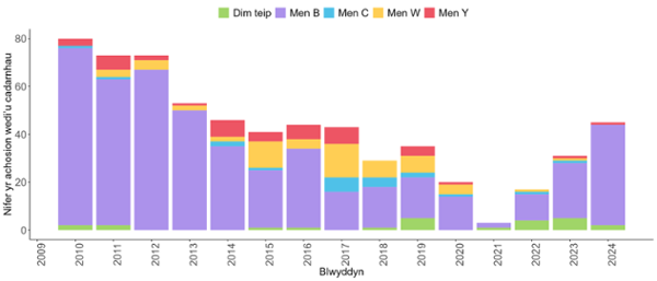 Nifer yr adroddiadau labordy o Neisseria meningitidis yn ôl grŵp sero yng Nghymru 2010 i 2024 
