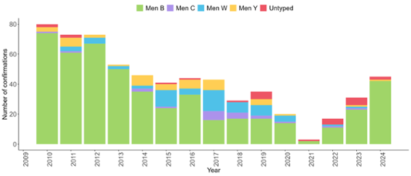 Number of laboratory reports of Neisseria meningitidis by serogroup in Wales 2010 to 2024
