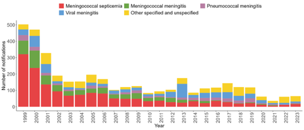 Number of notifications of meningococcal septicaemia, total meningitis and specified type of meningitis in Wales: 1999-2023