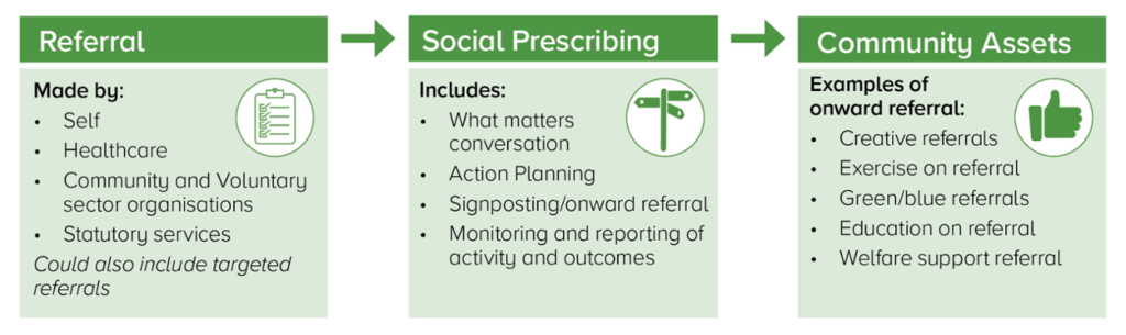 Diagram illustrating the social prescribing pathway, highlighting the steps from referral to community-based support services aimed at improving individual health and wellbeing