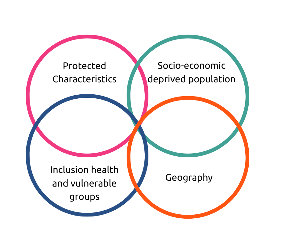Venn diagram showing interlinked population groups: protected characteristics, socio-economic deprivation, geography, and inclusion health and vulnerable groups.