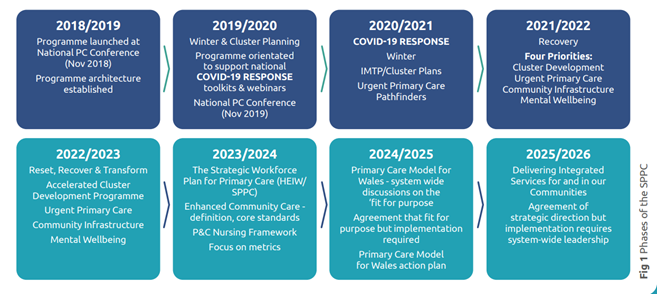 Blue boxes highlighting the yearly highlights of the SPPC.