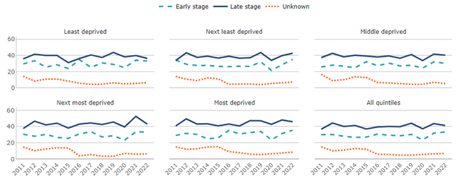 Trends in colorectal cancer incidence rates by stage at cancer diagnosis and area deprivation fifths. Colorectal cancer, European age-standardised rate, persons, all ages, Wales, 2011-2022.
