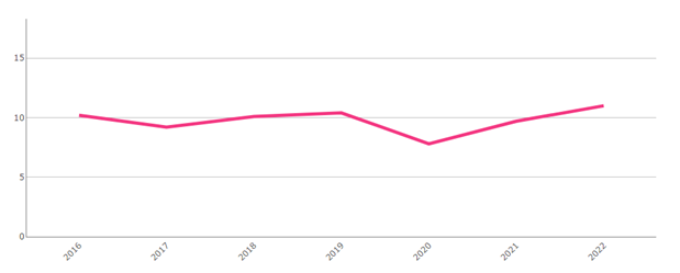 Trends in the epithelial neuro-endocrine cancer (excluding small cell lung cancer) incidence rate. Epithelial NEN excluding SCLC, European age-standardised rate, persons, all ages, Wales, 2016-2022.
