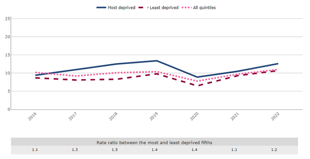 Trends in the epithelial neuro-endocrine (excluding small cell lung cancer) incidence rate by area deprivation fifth. Epithelial NEN excluding SCLC, European age-standardised rate, persons, all ages, Wales, 2016-2022.