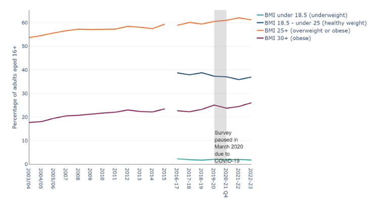 Percentage of adults aged 16+ by reported BMI category