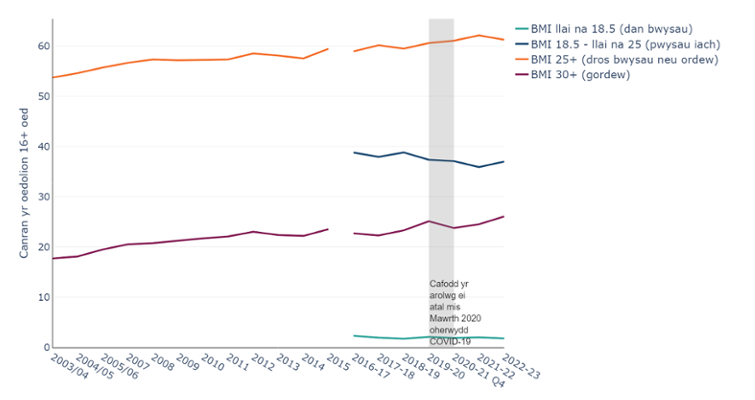 Canran yr oedolion 16 oed neu hŷn yn ôl categori BMI wedi’i nodi