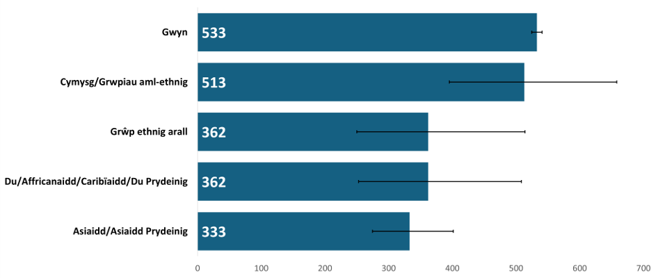 Anghydraddoldebau mewn Cyfraddau Canser yng Nghymru yn ôl Nodweddion Cymdeithasol-ddemograffig, 2011-2020