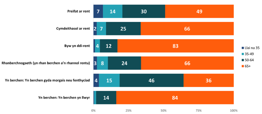 Anghydraddoldebau mewn Cyfraddau Canser yng Nghymru yn ôl Nodweddion Cymdeithasol-ddemograffig, 2011-2020