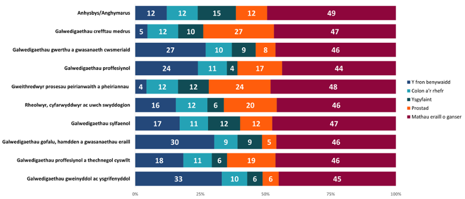 Anghydraddoldebau mewn Cyfraddau Canser yng Nghymru yn ôl Nodweddion Cymdeithasol-ddemograffig, 2011-2020