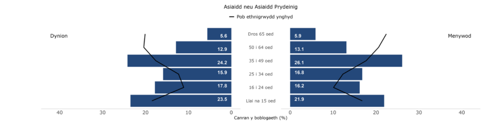 Anghydraddoldebau mewn Cyfraddau Canser yng Nghymru yn ôl Nodweddion Cymdeithasol-ddemograffig, 2011-2020