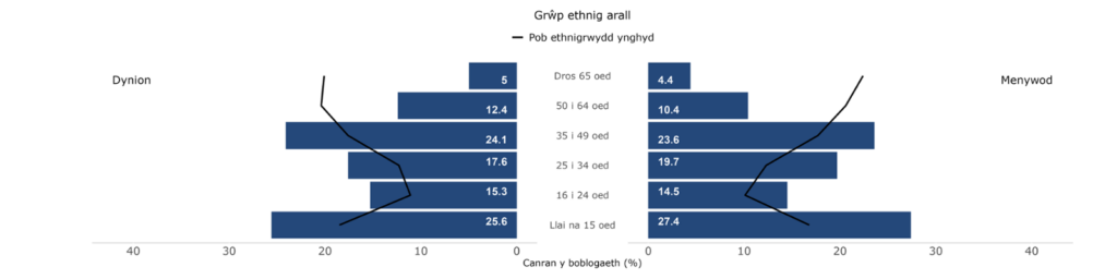 Anghydraddoldebau mewn Cyfraddau Canser yng Nghymru yn ôl Nodweddion Cymdeithasol-ddemograffig, 2011-2020