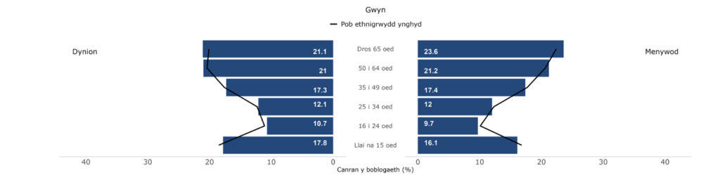 Anghydraddoldebau mewn Cyfraddau Canser yng Nghymru yn ôl Nodweddion Cymdeithasol-ddemograffig, 2011-2020