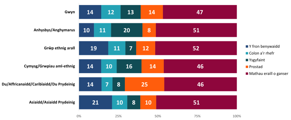 Anghydraddoldebau mewn Cyfraddau Canser yng Nghymru yn ôl Nodweddion Cymdeithasol-ddemograffig, 2011-2020