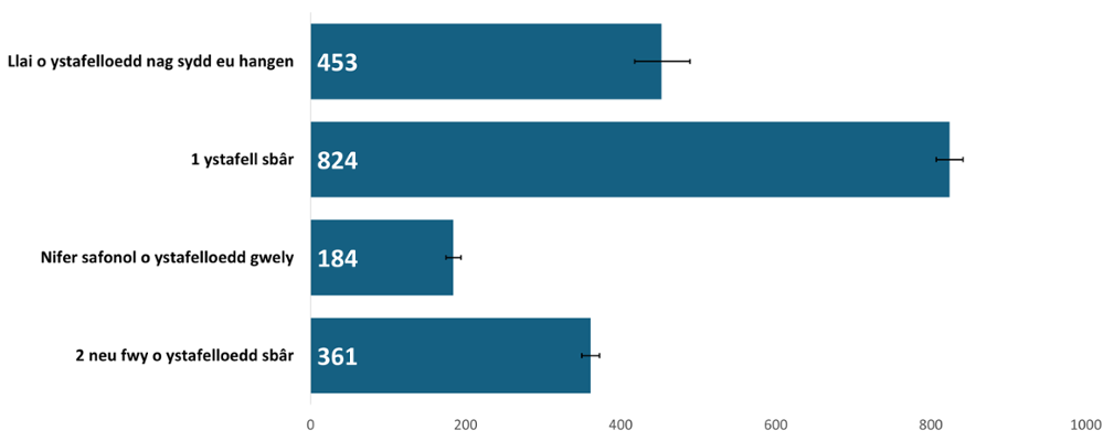 Anghydraddoldebau mewn Cyfraddau Canser yng Nghymru yn ôl Nodweddion Cymdeithasol-ddemograffig, 2011-2020