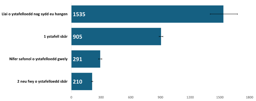 Anghydraddoldebau mewn Cyfraddau Canser yng Nghymru yn ôl Nodweddion Cymdeithasol-ddemograffig, 2011-2020