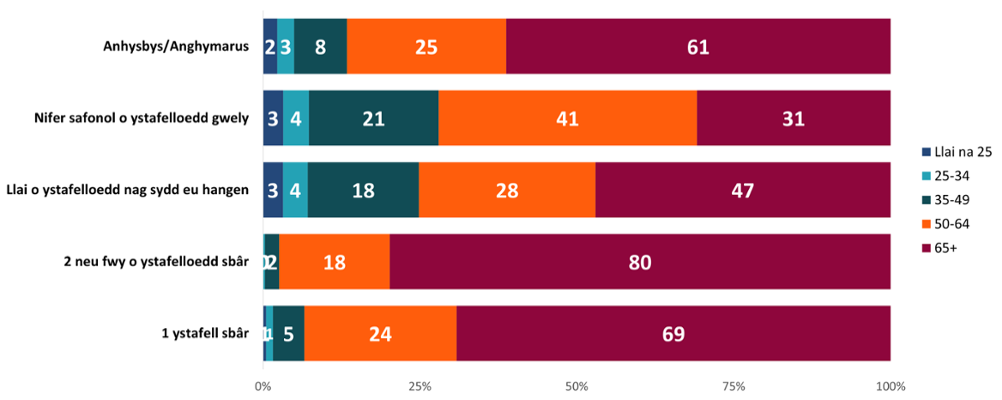 Anghydraddoldebau mewn Cyfraddau Canser yng Nghymru yn ôl Nodweddion Cymdeithasol-ddemograffig, 2011-2020