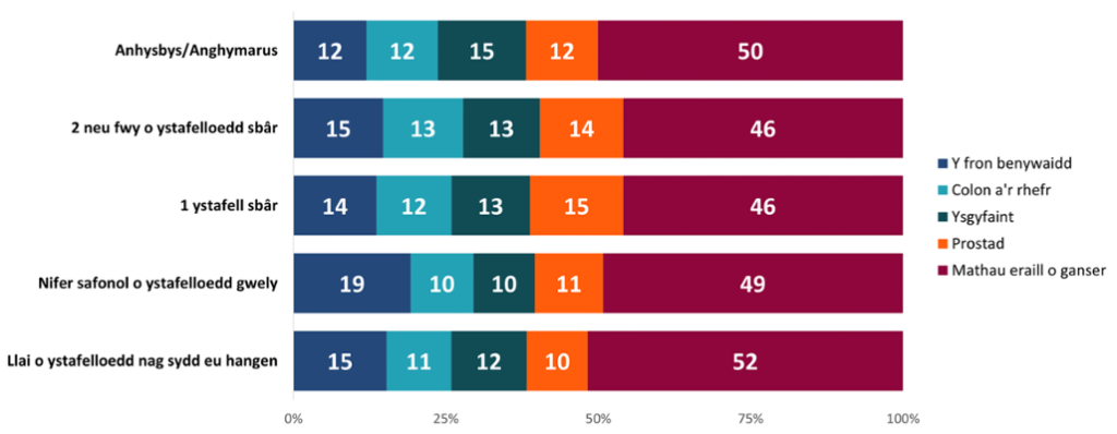 Anghydraddoldebau mewn Cyfraddau Canser yng Nghymru yn ôl Nodweddion Cymdeithasol-ddemograffig, 2011-2020