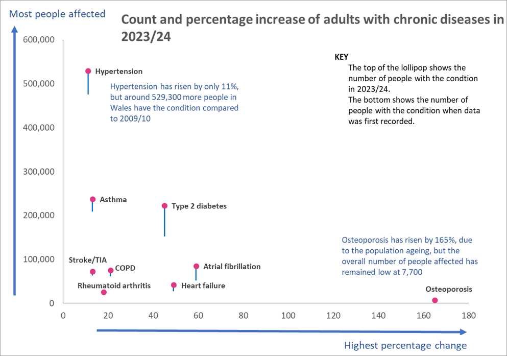 Count and percentage increase of adults with chronic diseases in 2023/24