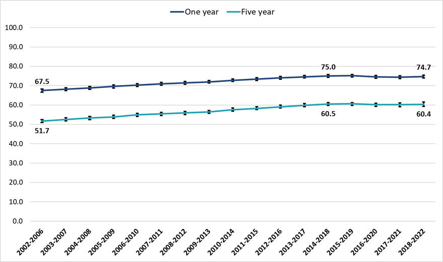 Line chart of one and five-year cancer survival trends in Wales, refer to the accompanying commentary on this page for details.