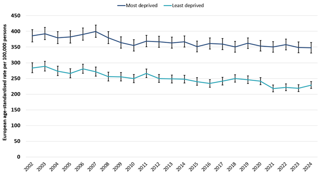 Cancer mortality rates remain higher in the most deprived areas compared to the least deprived areas in Wales, with no real improvements over the reported period. The rate was 52% higher in the most deprived areas in 2024.