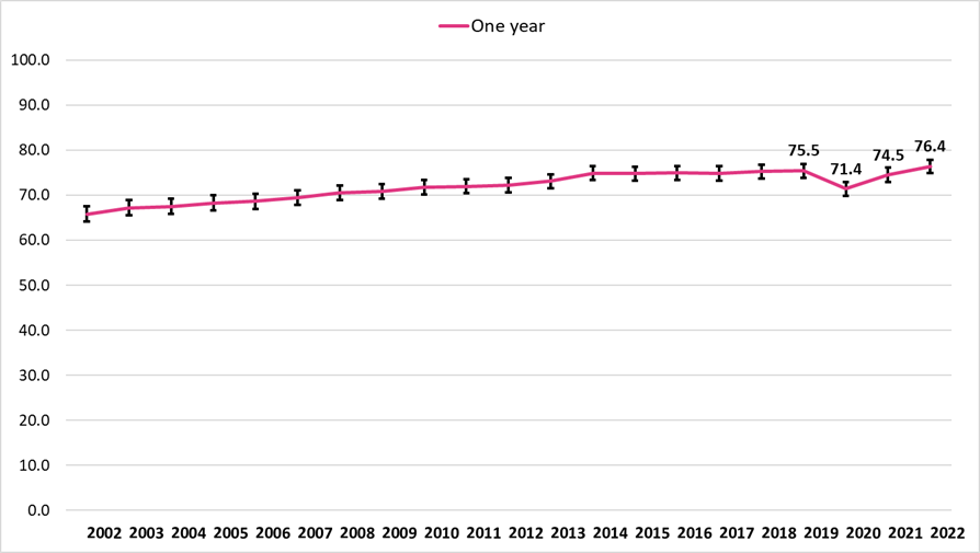 Line chart of one-year cancer survival in Wales, refer to the accompanying commentary on this page for details.