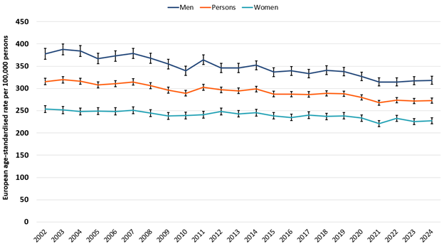 Post-pandemic, the number of annual cancer deaths has plateaued, with the numbers now slightly less than the pre-pandemic level in 2019. The cancer mortality rate has also plateaued.