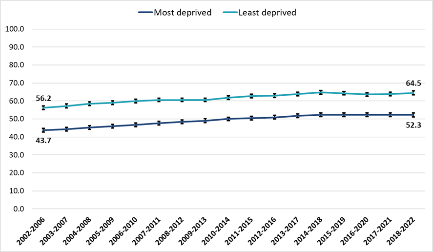 Line chart of five-year cancer survival trends in Wales by deprivation, refer to the accompanying commentary on this page for details.