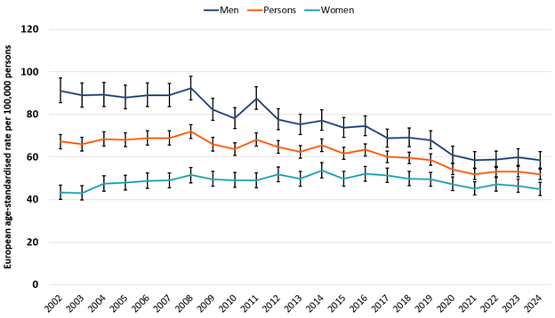 There has been a long-term decline in lung cancer mortality, driven largely by falling rates in men. Between 2002 and 2024, the mortality rate in men decreased by 38%.