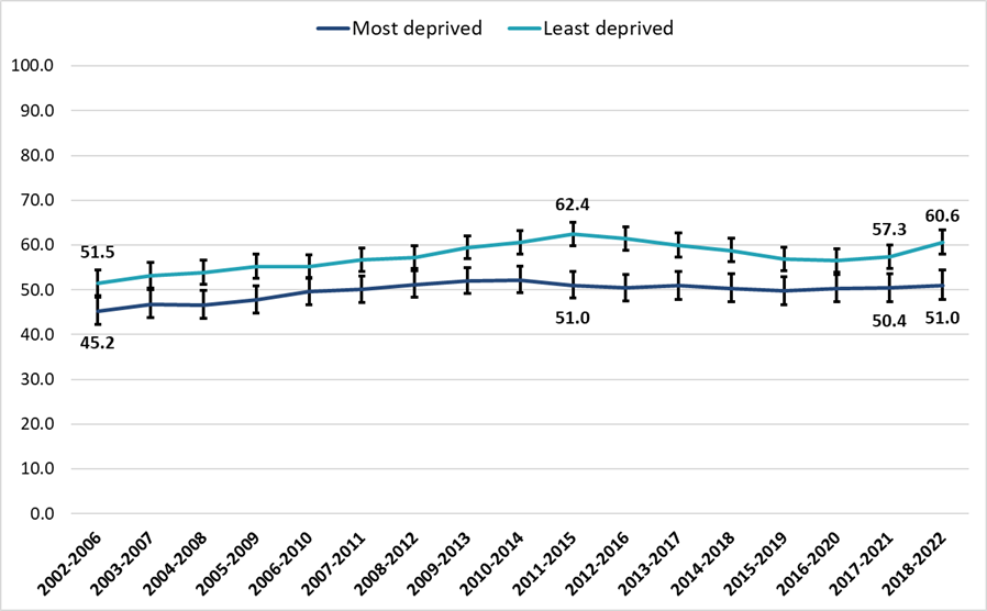 Line chart of five-year colorectal cancer survival trends in Wales by deprivation, refer to the accompanying commentary on this page for details.