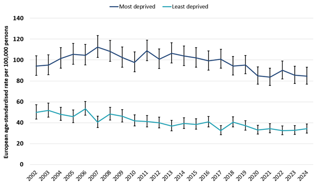 In 2024, lung cancer mortality rates were 2.5 times higher in the most deprived areas compared to the least deprived.