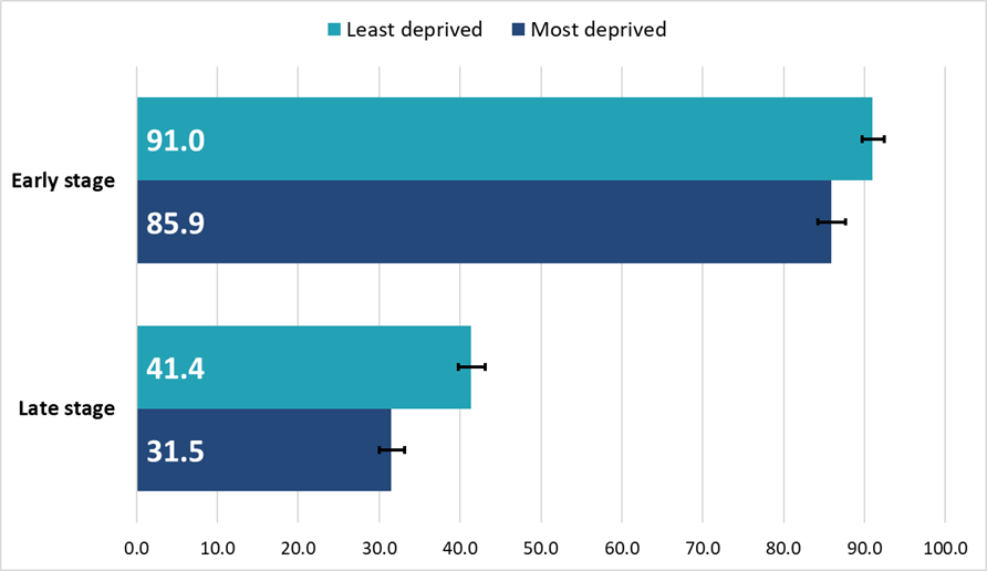 Bar chart of five-year survival in Wales by stage and deprivation, refer to the accompanying commentary on this page for details.