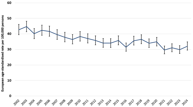 Female breast cancer also shows a plateauing of mortality rates in the post-pandemic years compared to a general decrease pre-pandemic, although fluctuations are seen year-on-year.