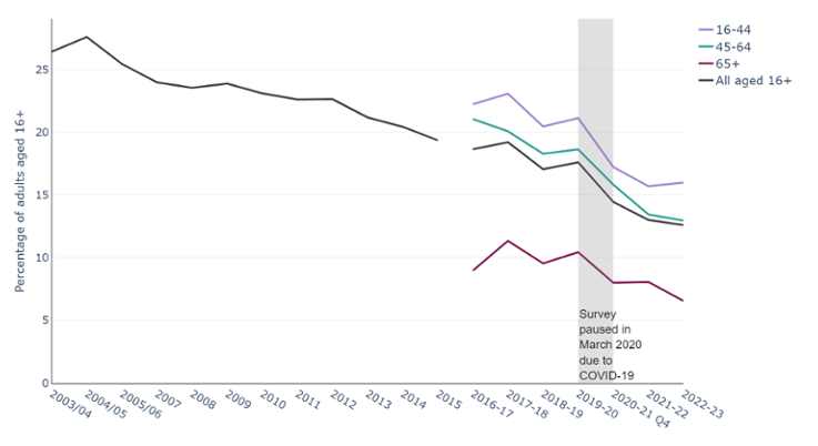 Percentage of adult smokers aged 16+