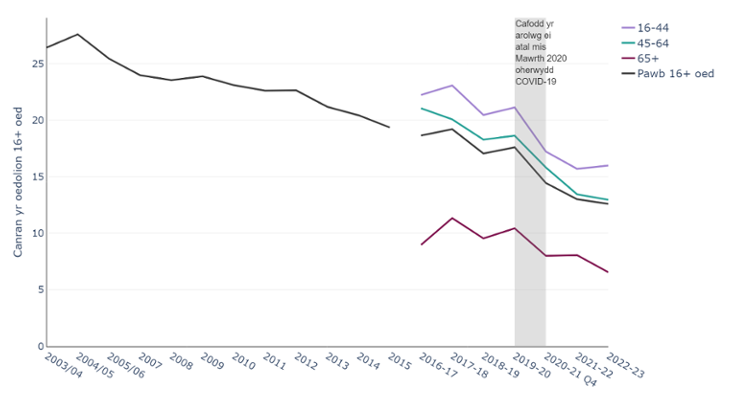 Canran yr oedolion 16 oed neu hŷn sy'n ysmygu