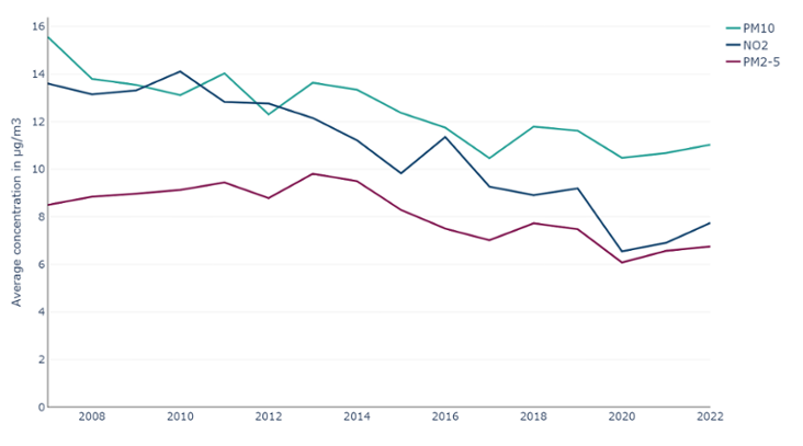 Air pollution in Wales, concentration (µg/m3)