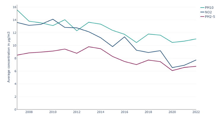 Air quality in Wales, concentration (µg/m3)