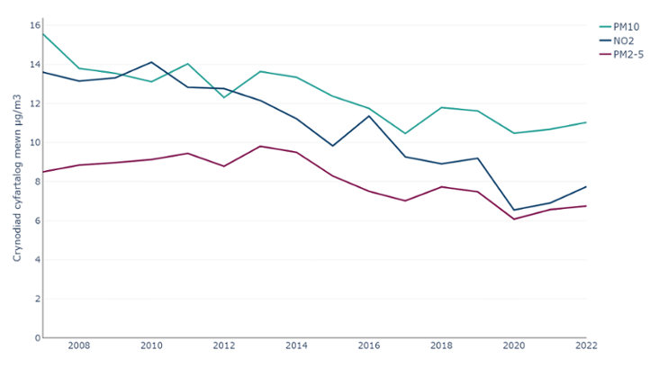 Ansawdd aer yng Nghymru, crynodiad (µg/m3)
