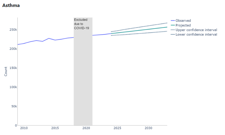 Observed (2009/10 to 2023/24) and projected (2024/25 to 2033/34) asthma GP held register patients, count