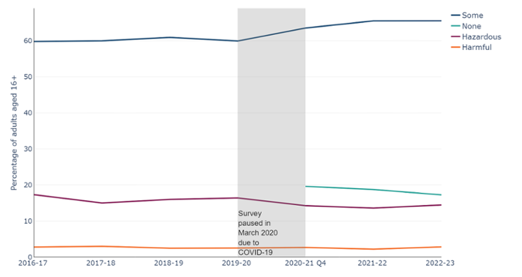 Percentage of adults aged 16+ by reported average weekly alcohol consumption