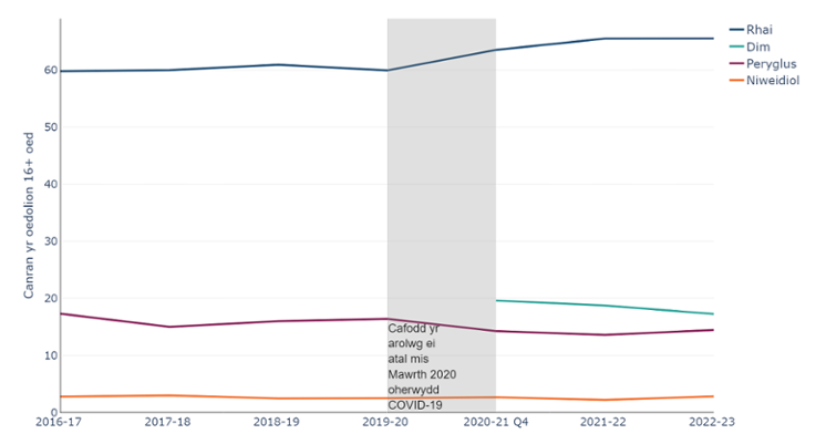 Canran yr oedolion 16 oed neu hŷn yn ôl yr arferion yfed alcohol wythnosol ar gyfartaledd wedi’u nodi