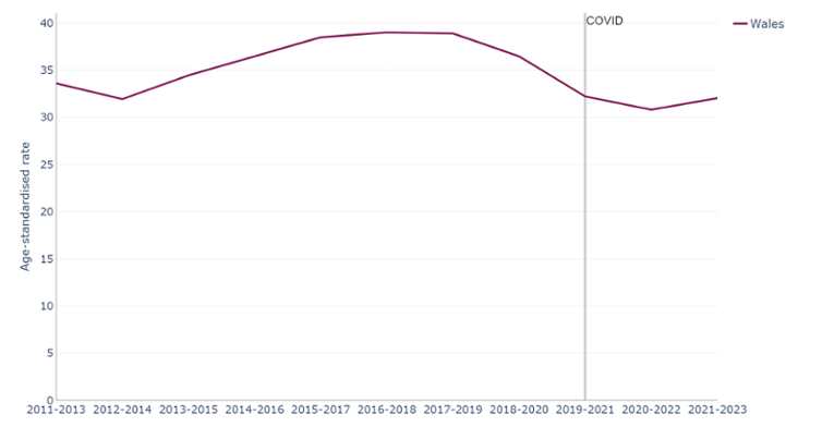 Avoidable mortality for diseases of the respiratory system, 3 year rolling European age-standardised rate per 100,000